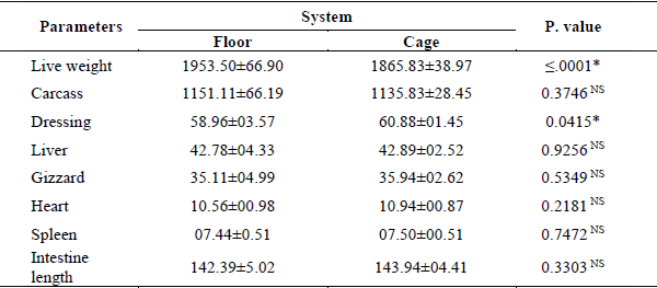 Effect of Different Housing Systems on Production Performance of Hens During Pre-Molting Stage - Image 5
