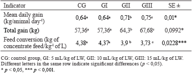 Effect of VITAFERT® on the productive and health performance of growing-fattening pigs - Image 4