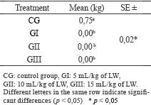 Effect of VITAFERT® on the productive and health performance of growing-fattening pigs - Image 6