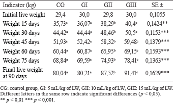 Effect of VITAFERT® on the productive and health performance of growing-fattening pigs - Image 3