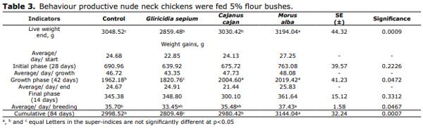 Productive performance of naked neck chickens that were fed leaf meal shrubs - Image 3