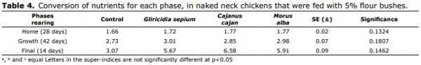Productive performance of naked neck chickens that were fed leaf meal shrubs - Image 4