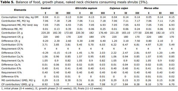 Productive performance of naked neck chickens that were fed leaf meal shrubs - Image 5