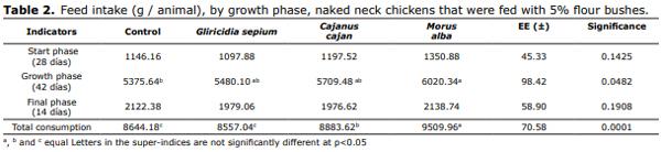 Productive performance of naked neck chickens that were fed leaf meal shrubs - Image 2