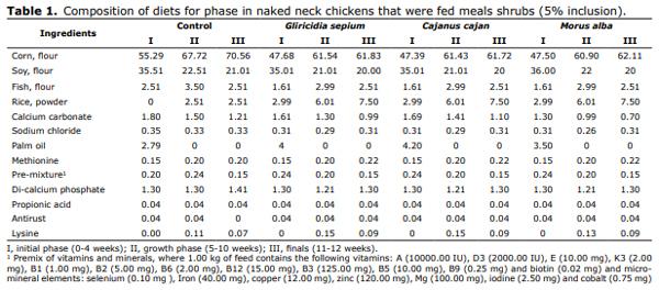 Productive performance of naked neck chickens that were fed leaf meal shrubs - Image 1
