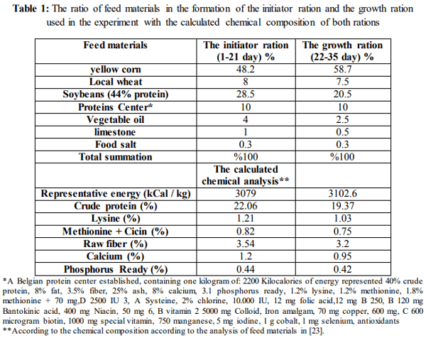 Studying The Effect of Adding Different Concentrations of The Mint Oil to The Ration of Broiler Chicks on Some Blood Biochemical Traits - Image 1