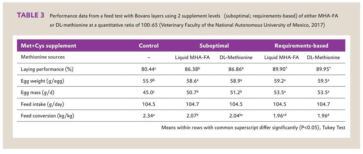 DL-methionine can replace methionine-hydroxy anlalog products in a ratio of 65:100 in laying hen fee - Image 4