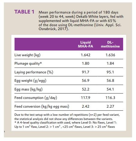 DL-methionine can replace methionine-hydroxy anlalog products in a ratio of 65:100 in laying hen fee - Image 2