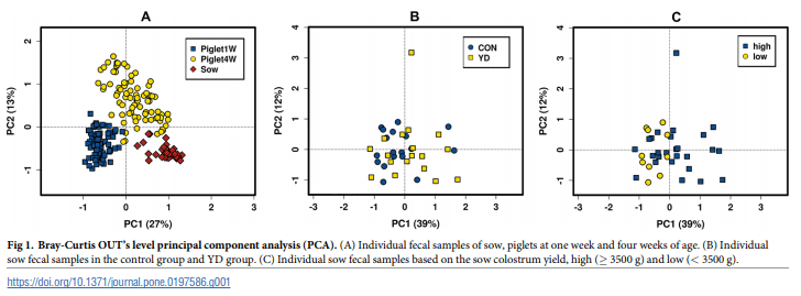 Dietary supplementation with yeast hydrolysate in pregnancy influences colostrum yield and gut microbiota of sows and piglets after birth - Image 4