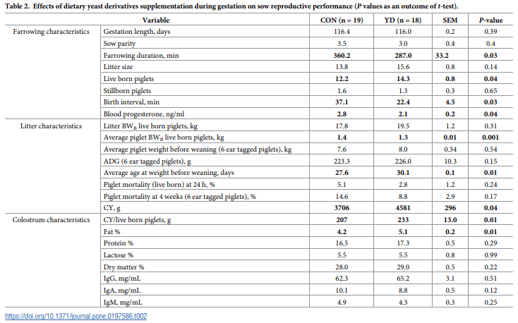 Dietary supplementation with yeast hydrolysate in pregnancy influences colostrum yield and gut microbiota of sows and piglets after birth - Image 2