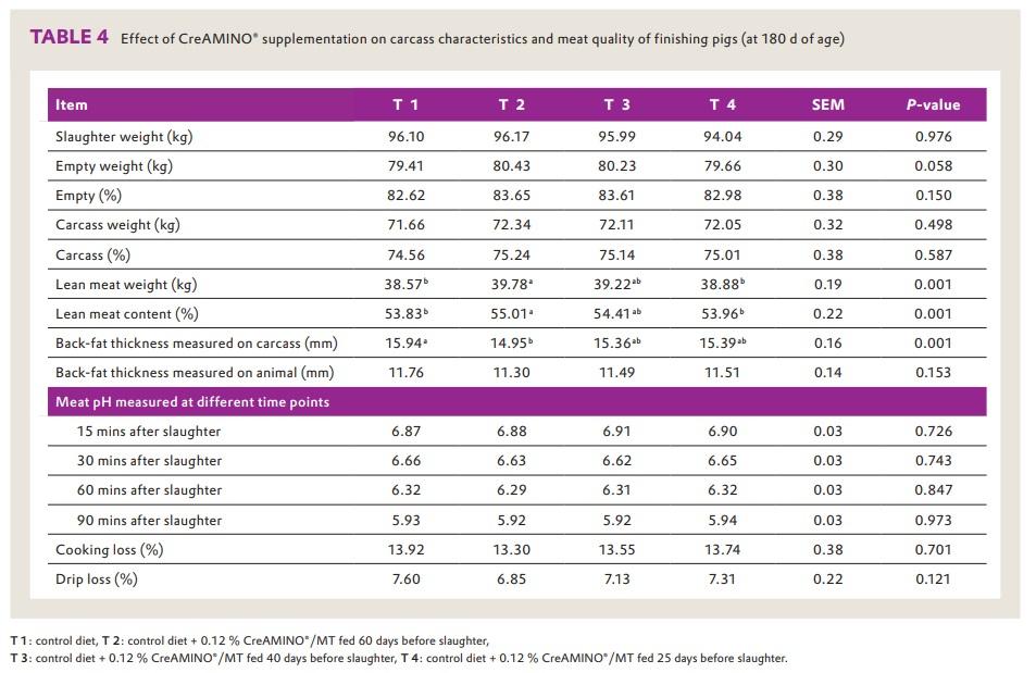 CreAMINO® improves growth performance and carcass quality of finisher pigs - Image 4
