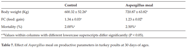 Chitoneous Materials for Control of Foodborne Pathogens and Mycotoxins in Poultry - Image 10
