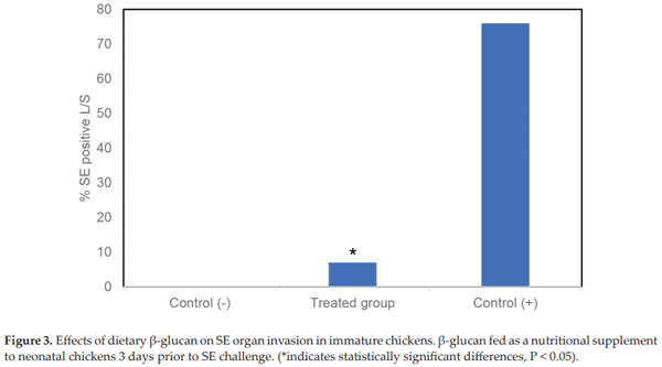 Chitoneous Materials for Control of Foodborne Pathogens and Mycotoxins in Poultry - Image 6