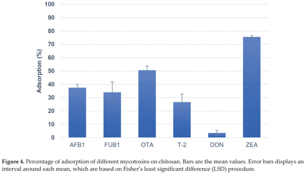 Chitoneous Materials for Control of Foodborne Pathogens and Mycotoxins in Poultry - Image 11