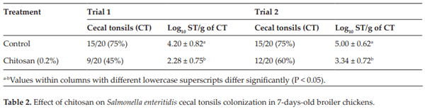 Chitoneous Materials for Control of Foodborne Pathogens and Mycotoxins in Poultry - Image 4