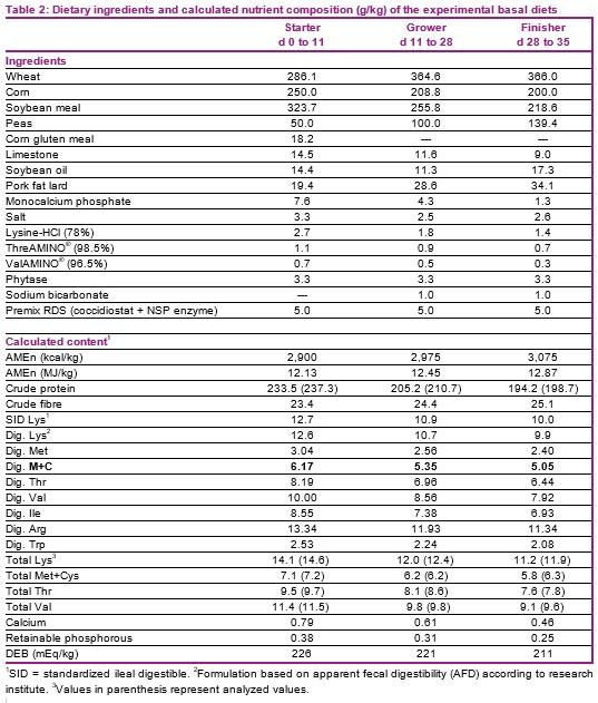 Broiler trial in the Netherlands confirms 2018 EFSA scientific opinion on methionine sources while validating the experimental approach - Image 2