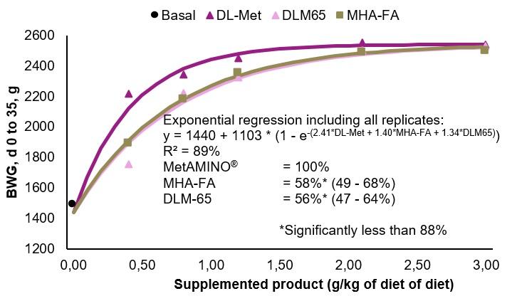 Broiler trial in the Netherlands confirms 2018 EFSA scientific opinion on methionine sources while validating the experimental approach - Image 5