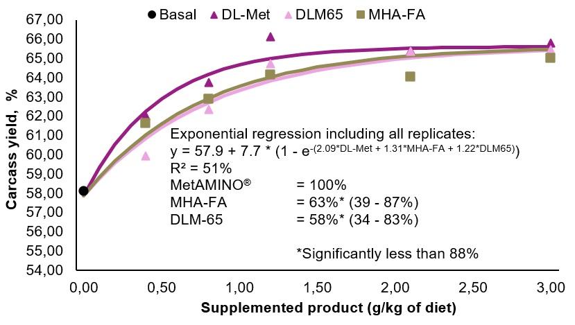 Broiler trial in the Netherlands confirms 2018 EFSA scientific opinion on methionine sources while validating the experimental approach - Image 8