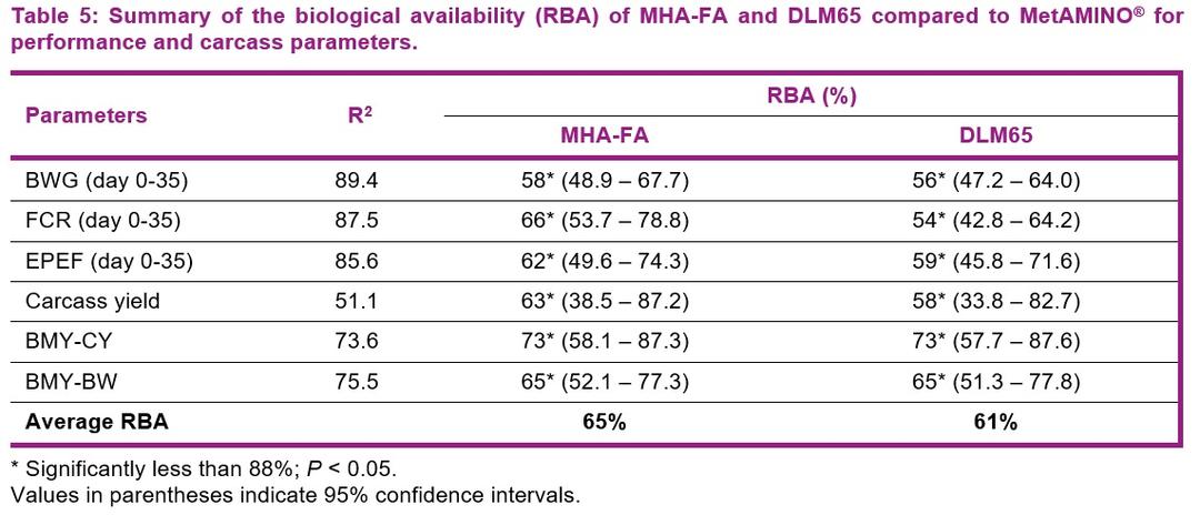 Broiler trial in the Netherlands confirms 2018 EFSA scientific opinion on methionine sources while validating the experimental approach - Image 11