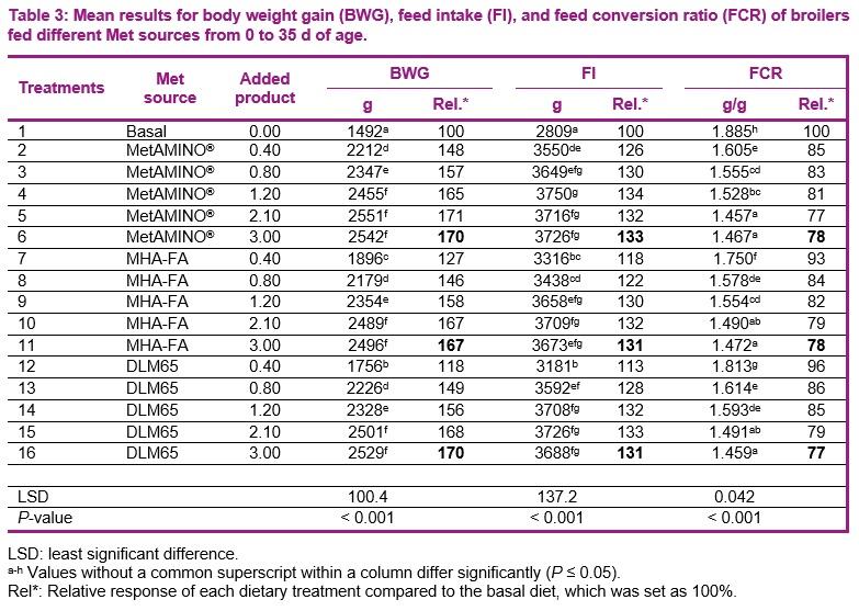 Broiler trial in the Netherlands confirms 2018 EFSA scientific opinion on methionine sources while validating the experimental approach - Image 3