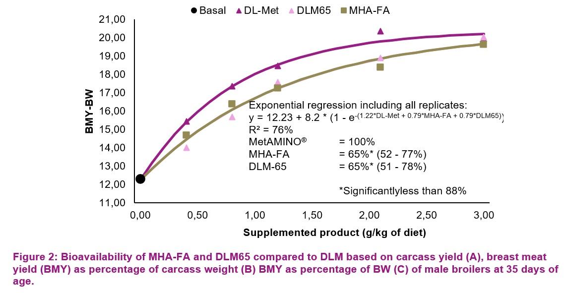 Broiler trial in the Netherlands confirms 2018 EFSA scientific opinion on methionine sources while validating the experimental approach - Image 10