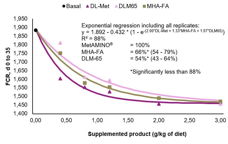 Broiler trial in the Netherlands confirms 2018 EFSA scientific opinion on methionine sources while validating the experimental approach - Image 6