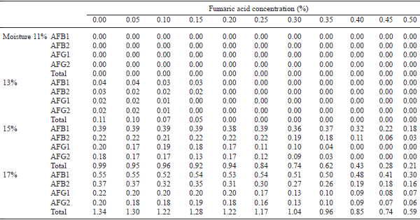Efficacy of fumaric and citric acids in preventing biosynthesis of aflatoxins in poultry feed with variable moisture content - Image 2