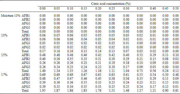 Efficacy of fumaric and citric acids in preventing biosynthesis of aflatoxins in poultry feed with variable moisture content - Image 3