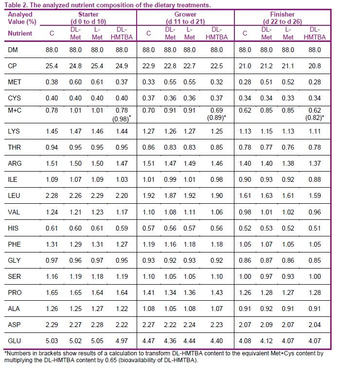 Supplemental dietary methionine sources have a neutral impact on oxidative status in broiler chickens - Image 2