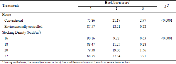 Effect of house type on growth performance, litter quality and incidence of foot lesions in broiler chickens reared in varying stocking density - Image 8