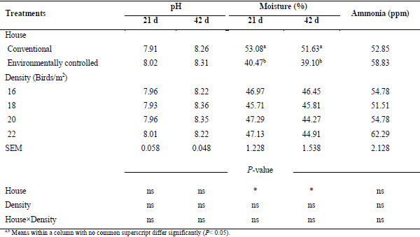 Effect of house type on growth performance, litter quality and incidence of foot lesions in broiler chickens reared in varying stocking density - Image 6