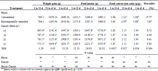 Effect of house type on growth performance, litter quality and incidence of foot lesions in broiler chickens reared in varying stocking density - Image 4