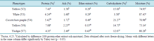 Extraction and Characterization of Starch Fractions of Five Phenotypes Pachyrhizus tuberosus (Lam.) Spreng - Image 4