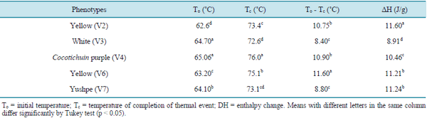 Extraction and Characterization of Starch Fractions of Five Phenotypes Pachyrhizus tuberosus (Lam.) Spreng - Image 10
