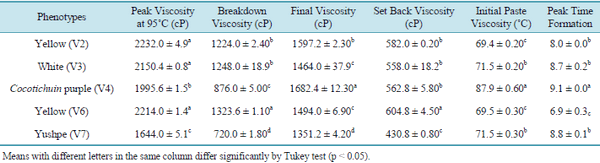 Extraction and Characterization of Starch Fractions of Five Phenotypes Pachyrhizus tuberosus (Lam.) Spreng - Image 9