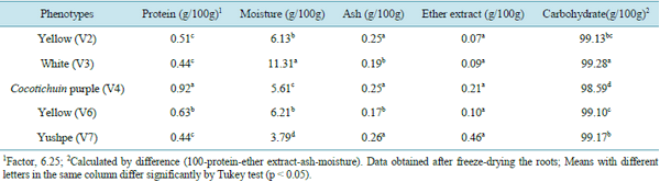 Extraction and Characterization of Starch Fractions of Five Phenotypes Pachyrhizus tuberosus (Lam.) Spreng - Image 5