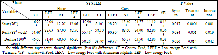 Alternative Use of Turmeric in Induce Molting on Performance of Layers - Image 4