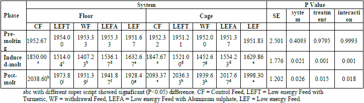 Alternative Use of Turmeric in Induce Molting on Performance of Layers - Image 2