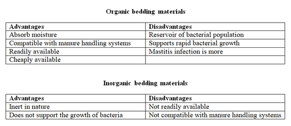 Organic bedding & Mastitis in cattle