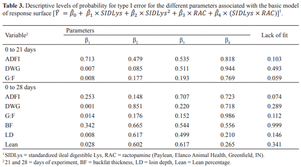 Standardized ileal digestible lysine in diets for pigs fed ractopamine in commercial production system - Image 3