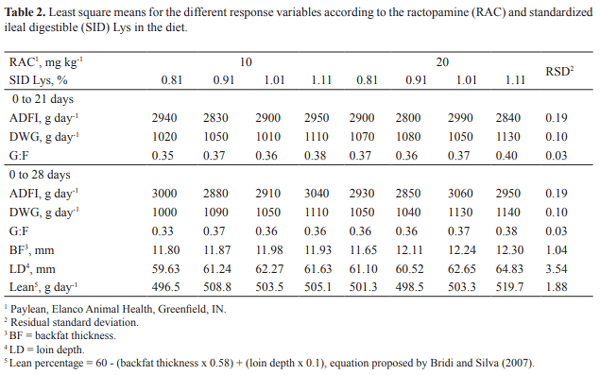 Standardized ileal digestible lysine in diets for pigs fed ractopamine in commercial production system - Image 2