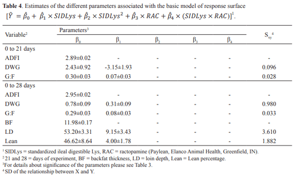 Standardized ileal digestible lysine in diets for pigs fed ractopamine in commercial production system - Image 4