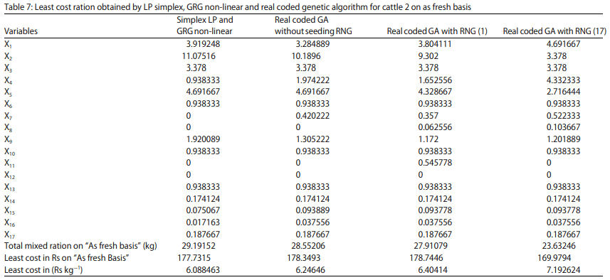 Application of Real Coded Genetic Algorithm (RGA) to Find Least Cost Feedstuffs for Dairy Cattle During Pregnancy - Image 20