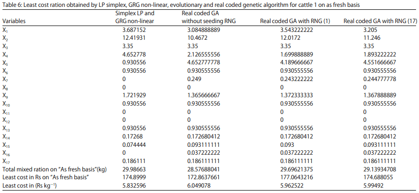 Application of Real Coded Genetic Algorithm (RGA) to Find Least Cost Feedstuffs for Dairy Cattle During Pregnancy - Image 18