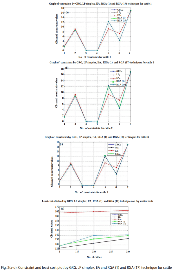 Application of Real Coded Genetic Algorithm (RGA) to Find Least Cost Feedstuffs for Dairy Cattle During Pregnancy - Image 16