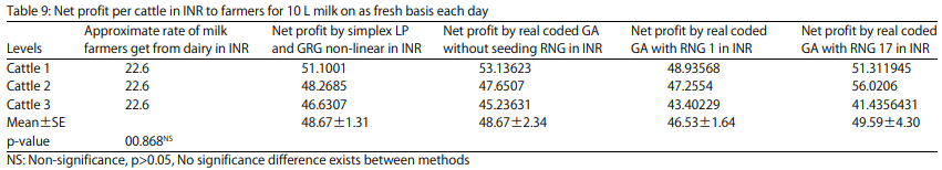 Application of Real Coded Genetic Algorithm (RGA) to Find Least Cost Feedstuffs for Dairy Cattle During Pregnancy - Image 24