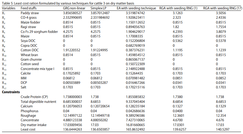 Application of Real Coded Genetic Algorithm (RGA) to Find Least Cost Feedstuffs for Dairy Cattle During Pregnancy - Image 14