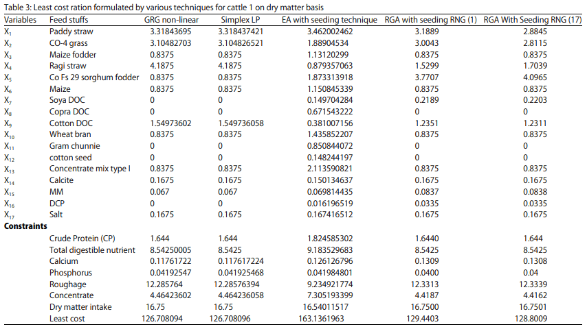 Application of Real Coded Genetic Algorithm (RGA) to Find Least Cost Feedstuffs for Dairy Cattle During Pregnancy - Image 10