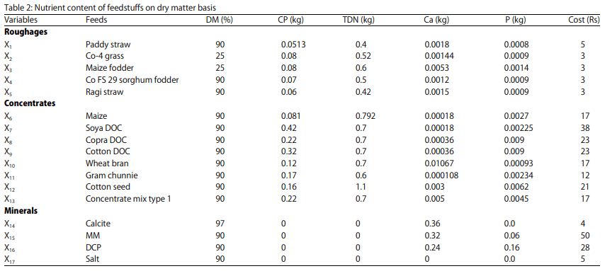 Application of Real Coded Genetic Algorithm (RGA) to Find Least Cost Feedstuffs for Dairy Cattle During Pregnancy - Image 8