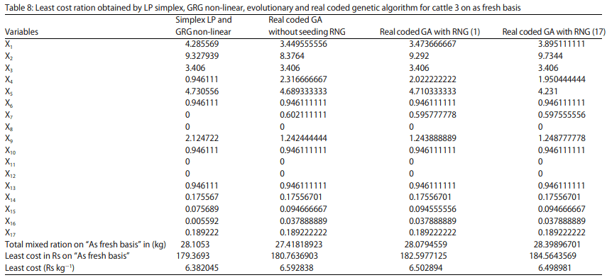 Application of Real Coded Genetic Algorithm (RGA) to Find Least Cost Feedstuffs for Dairy Cattle During Pregnancy - Image 22